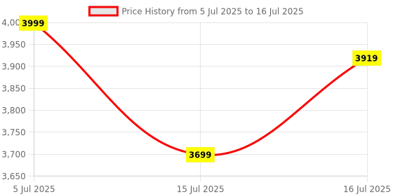 flipkart.com new balance Gradient Retro Square Sunglasses (55) new balance Price History Graph from 5 Jul 2025 to 16 Jul 2025