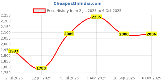 flipkart.com idee Gradient Retro Square Sunglasses (56) idee Price History Graph from 2 Jul 2025 to 5 Oct 2025