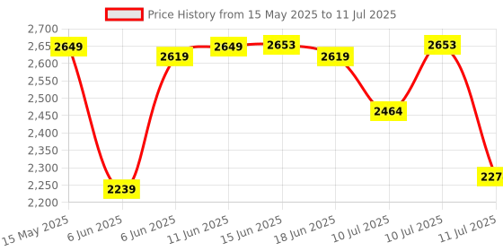 flipkart.com idee Gradient Retro Square Sunglasses (56) idee Price History Graph from 15 May 2025 to 11 Jul 2025