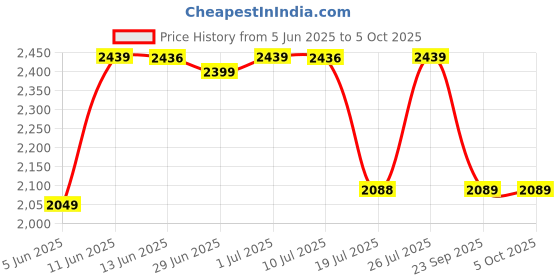 flipkart.com idee Gradient Retro Square Sunglasses (56) idee Price History Graph from 5 Jun 2025 to 5 Oct 2025