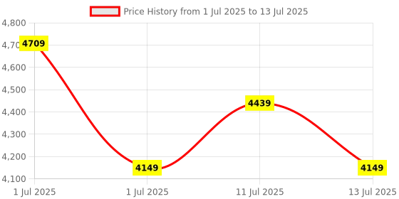 flipkart.com vogue eyewear Gradient Retro Square Sunglasses (56) vogue eyewear Price History Graph from 1 Jul 2025 to 13 Jul 2025
