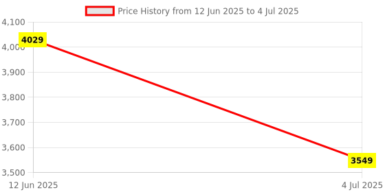 flipkart.com vogue eyewear Gradient Retro Square Sunglasses (56) vogue eyewear Price History Graph from 12 Jun 2025 to 4 Jul 2025
