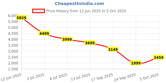 flipkart.com new balance Gradient Retro Square Sunglasses (56) new balance Price History Graph from 12 Jun 2025 to 5 Oct 2025