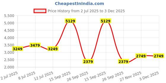 flipkart.com vogue Gradient Retro Square Sunglasses (56) vogue Price History Graph from 2 Jul 2025 to 3 Dec 2025