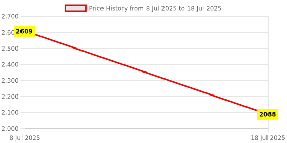 flipkart.com idee Gradient Retro Square Sunglasses (56) idee Price History Graph from 8 Jul 2025 to 18 Jul 2025