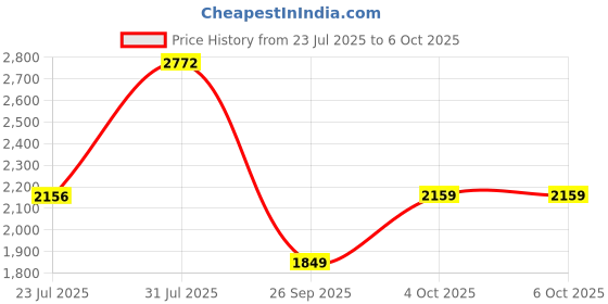 flipkart.com idee Gradient Retro Square Sunglasses (56) idee Price History Graph from 23 Jul 2025 to 4 Oct 2025