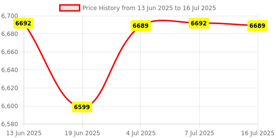 flipkart.com police Gradient Retro Square Sunglasses (57) police Price History Graph from 13 Jun 2025 to 16 Jul 2025