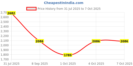 flipkart.com idee Gradient Retro Square Sunglasses (57) idee Price History Graph from 31 Jul 2025 to 6 Oct 2025