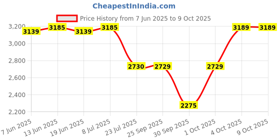 flipkart.com idee Gradient Retro Square Sunglasses (57) idee Price History Graph from 7 Jun 2025 to 9 Oct 2025