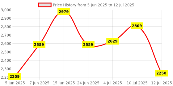 flipkart.com idee Gradient Retro Square Sunglasses (57) idee Price History Graph from 5 Jun 2025 to 12 Jul 2025