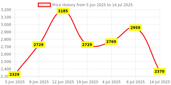 flipkart.com idee Gradient Retro Square Sunglasses (57) idee Price History Graph from 5 Jun 2025 to 14 Jul 2025