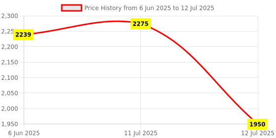 flipkart.com idee Gradient Retro Square Sunglasses (57) idee Price History Graph from 6 Jun 2025 to 12 Jul 2025