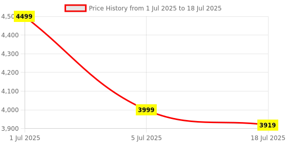 flipkart.com new balance Gradient Retro Square Sunglasses (57) new balance Price History Graph from 1 Jul 2025 to 18 Jul 2025