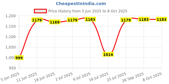 flipkart.com irus Gradient Retro Square Sunglasses (58) irus Price History Graph from 5 Jun 2025 to 7 Oct 2025