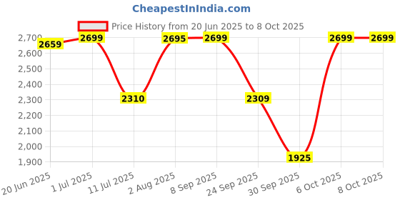 flipkart.com idee Gradient Retro Square Sunglasses (58) idee Price History Graph from 20 Jun 2025 to 8 Oct 2025