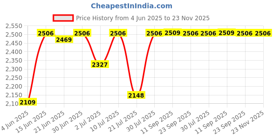 flipkart.com idee Gradient Retro Square Sunglasses (58) idee Price History Graph from 4 Jun 2025 to 22 Nov 2025
