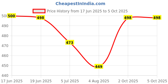 flipkart.com royal son Gradient Retro Square Sunglasses (58) royal son Price History Graph from 17 Jun 2025 to 5 Oct 2025