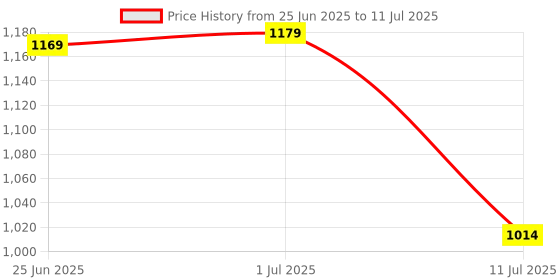 flipkart.com irus Gradient Retro Square Sunglasses (58) irus Price History Graph from 25 Jun 2025 to 11 Jul 2025
