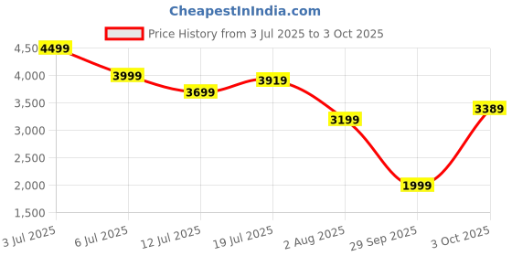 flipkart.com new balance Gradient Retro Square Sunglasses (58) new balance Price History Graph from 3 Jul 2025 to 3 Oct 2025