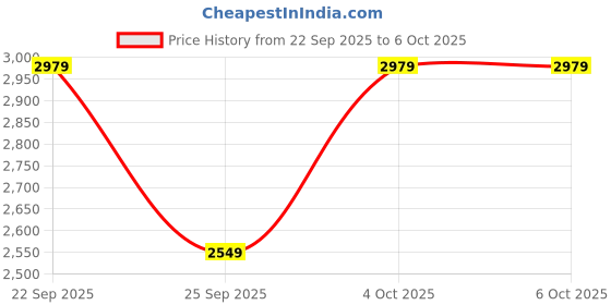 flipkart.com idee Gradient Retro Square Sunglasses (59) idee Price History Graph from 22 Sep 2025 to 6 Oct 2025