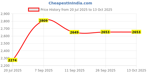 flipkart.com idee Gradient Retro Square Sunglasses (59) idee Price History Graph from 20 Jul 2025 to 13 Oct 2025