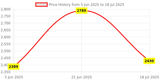 flipkart.com idee Gradient Retro Square Sunglasses (60) idee Price History Graph from 5 Jun 2025 to 18 Jul 2025