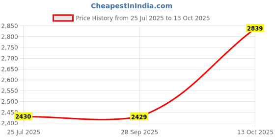 flipkart.com idee Gradient Retro Square Sunglasses (60) idee Price History Graph from 25 Jul 2025 to 13 Oct 2025