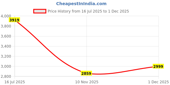 flipkart.com new balance Gradient Retro Square Sunglasses (63) new balance Price History Graph from 16 Jul 2025 to 1 Dec 2025