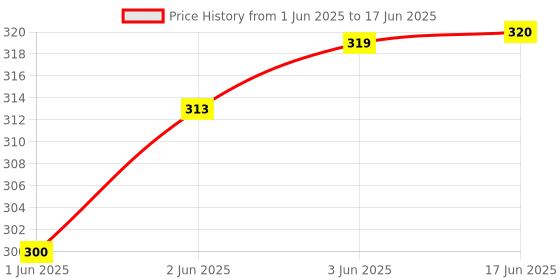flipkart.com kalveera Gradient Retro Square Sunglasses (Free Size) kalveera Price History Graph from 1 Jun 2025 to 17 Jun 2025