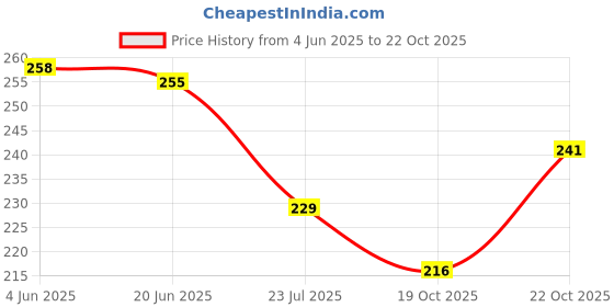 flipkart.com goodlifefashion Gradient Retro Square Sunglasses (Free Size) goodlifefashion Price History Graph from 4 Jun 2025 to 22 Oct 2025
