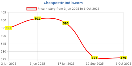 flipkart.com kalveera Gradient, Riding Glasses, UV Protection, Gradient Rectangular, Retro Square, Cat-eye Sunglasses (Free Size) kalveera Price History Graph from 3 Jun 2025 to 6 Oct 2025
