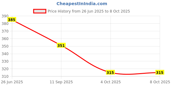 flipkart.com kalveera Gradient, Riding Glasses, UV Protection, Gradient Rectangular, Retro Square, Cat-eye Sunglasses (Free Size) kalveera Price History Graph from 26 Jun 2025 to 4 Oct 2025