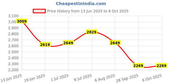 flipkart.com idee Gradient Round Sunglasses (55) idee Price History Graph from 13 Jun 2025 to 6 Oct 2025