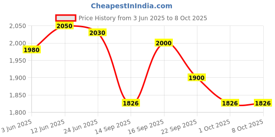 flipkart.com fastrack Gradient Round Sunglasses (58) fastrack Price History Graph from 3 Jun 2025 to 8 Oct 2025