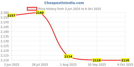 flipkart.com fastrack Gradient Round Sunglasses (Free Size) fastrack Price History Graph from 3 Jun 2025 to 6 Oct 2025