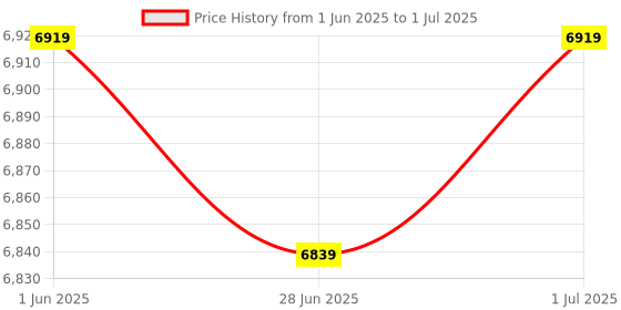 flipkart.com ray-ban Gradient Shield Sunglasses (Free Size) ray-ban Price History Graph from 1 Jun 2025 to 1 Jul 2025