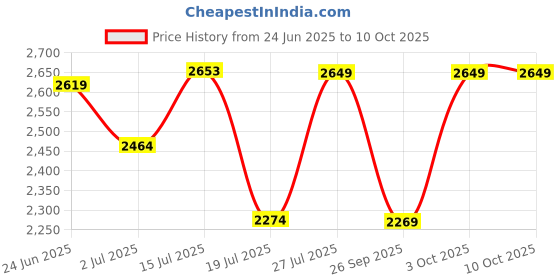 flipkart.com idee Gradient SpectacleSunglasses (58) idee Price History Graph from 24 Jun 2025 to 10 Oct 2025