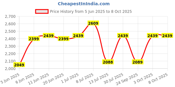 flipkart.com idee Gradient SpectacleSunglasses (58) idee Price History Graph from 5 Jun 2025 to 8 Oct 2025