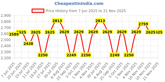 flipkart.com idee Gradient SpectacleSunglasses (60) idee Price History Graph from 7 Jun 2025 to 21 Nov 2025