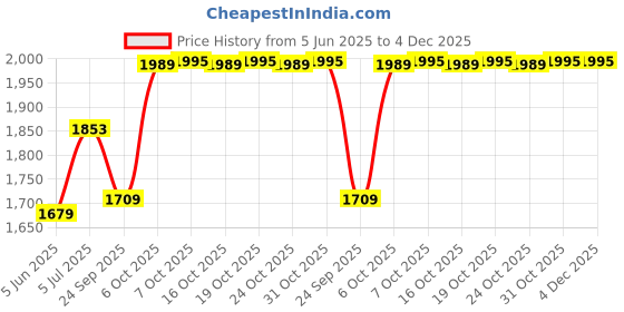 flipkart.com idee Gradient Sports Sunglasses (59) idee Price History Graph from 5 Jun 2025 to 4 Dec 2025