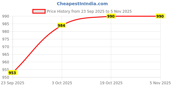 flipkart.com milton Gradient Tiffin 3 Stainless Steel Tiffin with Lifter | Fresh & Hot for Office 3 Containers Lunch Box milton Price History Graph from 23 Sep 2025 to 3 Nov 2025