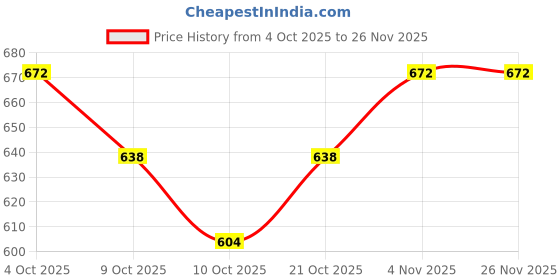 flipkart.com house of common Gradient, UV Protection Butterfly Sunglasses (57) house of common Price History Graph from 4 Oct 2025 to 26 Nov 2025