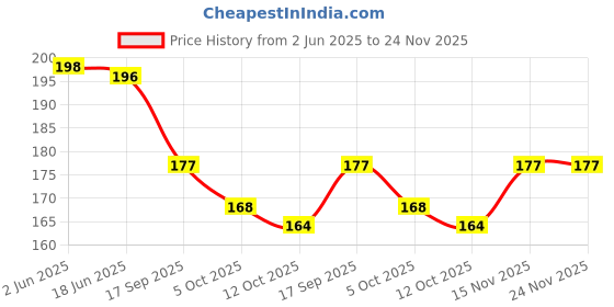 flipkart.com summer dream Gradient, UV Protection Cat-eye, Over-sized Sunglasses (Free Size) summer dream Price History Graph from 2 Jun 2025 to 23 Nov 2025