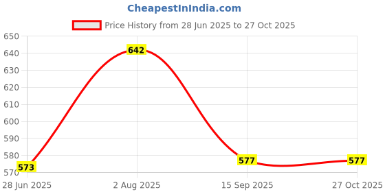flipkart.com dressberry Gradient, UV Protection Cat-eye Sunglasses (54) dressberry Price History Graph from 28 Jun 2025 to 27 Oct 2025