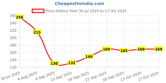 flipkart.com deyvue Gradient, UV Protection Cat-eye Sunglasses (Free Size) deyvue Price History Graph from 30 Jul 2025 to 17 Oct 2025
