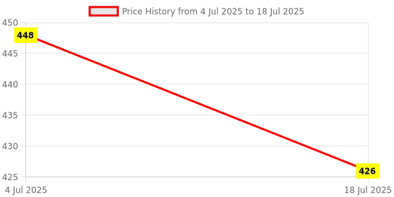 flipkart.com the magnifique Gradient, UV Protection, Mirrored Retro Square, Rectangular, Over-sized Sunglasses (Free Size) the magnifique Price History Graph from 4 Jul 2025 to 18 Jul 2025