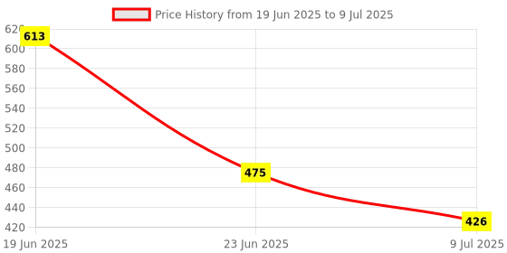 flipkart.com the magnifique Gradient, UV Protection, Mirrored, Toughened Glass Lens Rectangular Sunglasses (Free Size) the magnifique Price History Graph from 19 Jun 2025 to 9 Jul 2025