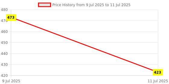 flipkart.com the magnifique Gradient, UV Protection, Mirrored, Toughened Glass Lens Retro Square, Rectangular, Over-sized Sunglasses (Free Size) the magnifique Price History Graph from 9 Jul 2025 to 11 Jul 2025