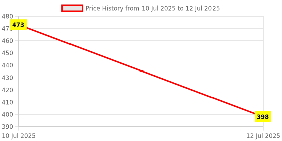 flipkart.com the magnifique Gradient, UV Protection, Mirrored, Toughened Glass Lens Retro Square, Rectangular, Over-sized Sunglasses (Free Size) the magnifique Price History Graph from 10 Jul 2025 to 12 Jul 2025