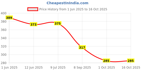 flipkart.com dressberry Gradient, UV Protection Oval Sunglasses (56) dressberry Price History Graph from 1 Jun 2025 to 16 Oct 2025